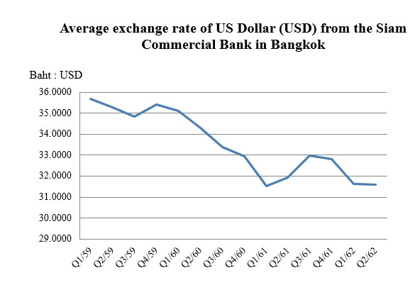 Average exchange rate of the Siam Commercial Bank