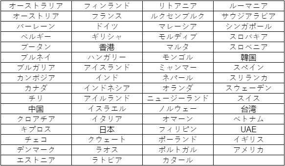 Updated list of quarantine-free countries