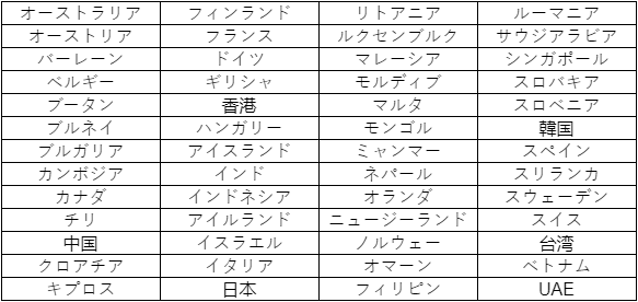 List of countries not required for quarantine