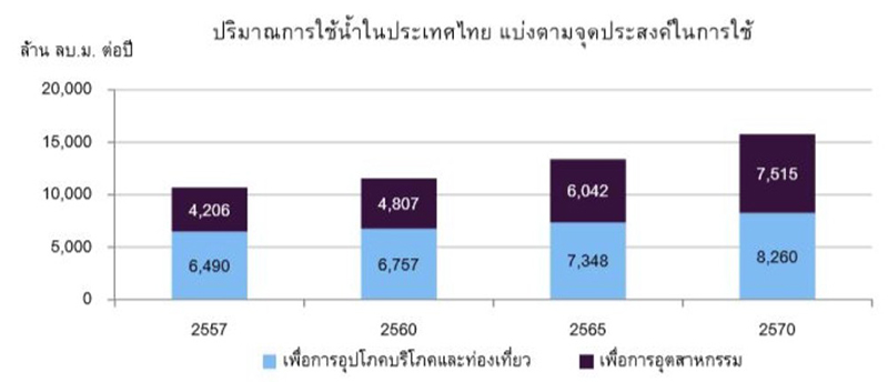 ปริมาณความต้องการใช้น้ำของโรงงานอุตสาหกรรม