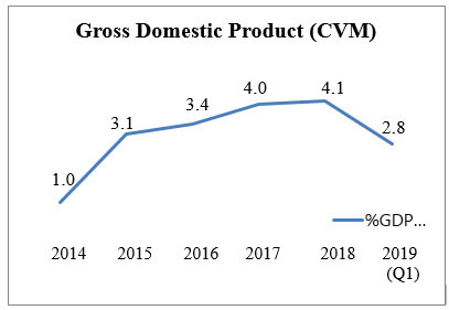 Gross Domestic Product (GDP)