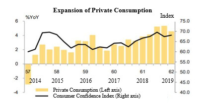 Expansion of private consumption