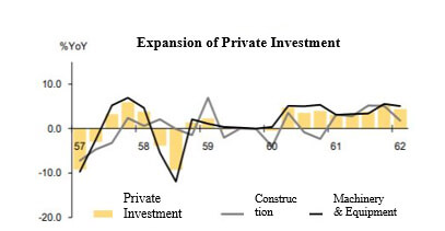 Expansion of private investment