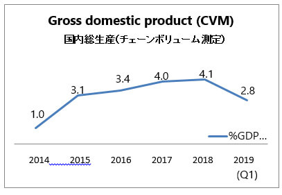 Gross Domestic Product (GDP)