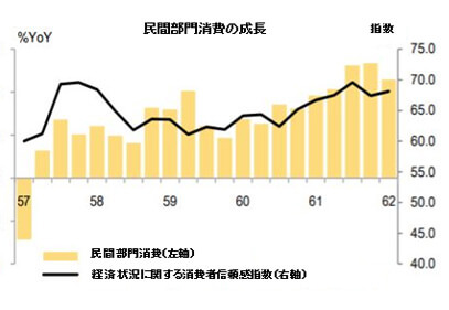 Expansion of private consumption