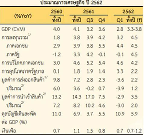 Expansion of private consumption