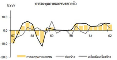 Expansion of private investment