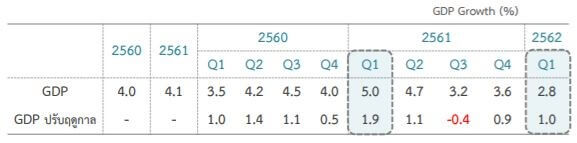 Private consumption growth rate