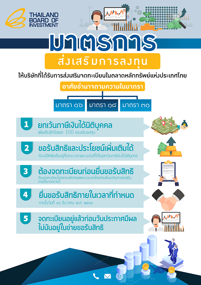 ขั้นตอนการยกเว้นภาษีเงินได้นิติบุคคล