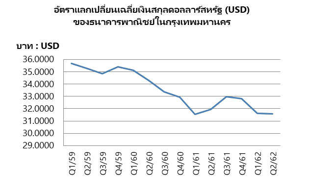 Average exchange rate of the Siam Commercial Bank