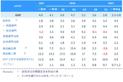 Private investment growth rate