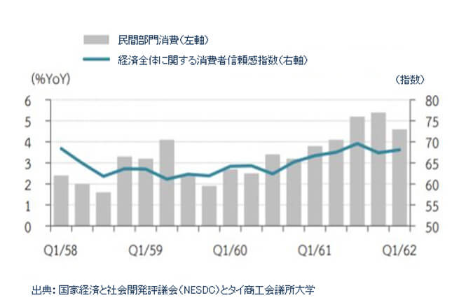 Private consumption growth rate