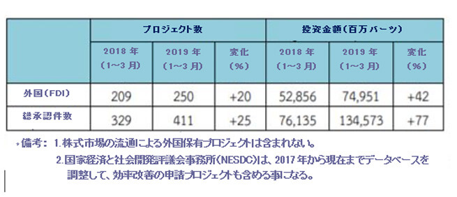 Private investment growth rate