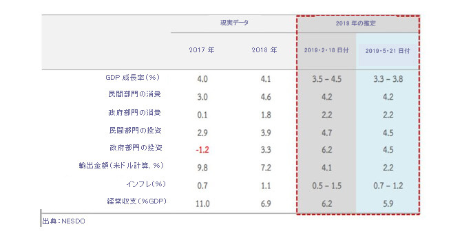 Private investment growth rate