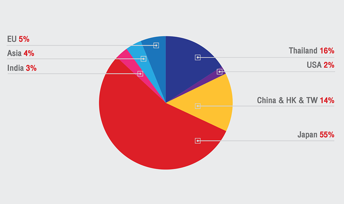 Customers In 304 Industrial Park By Nationality