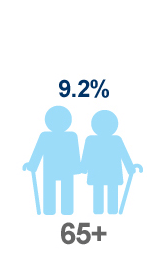 demographics