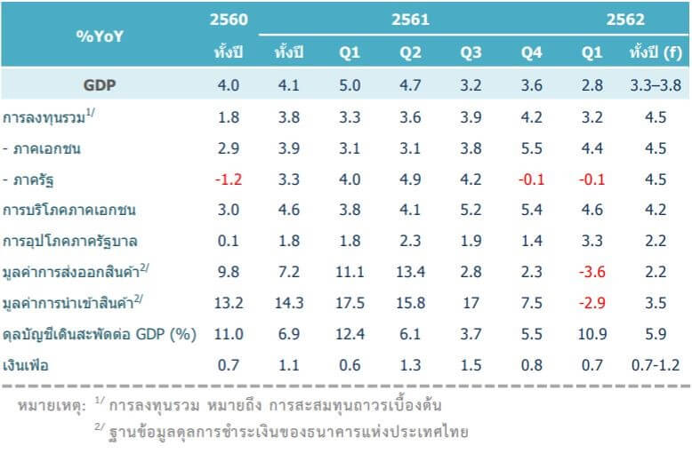 Private investment growth rate