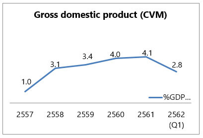 Gross Domestic Product (GDP)