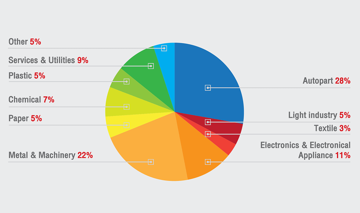 Customers In 304 Industrial Park By Industry